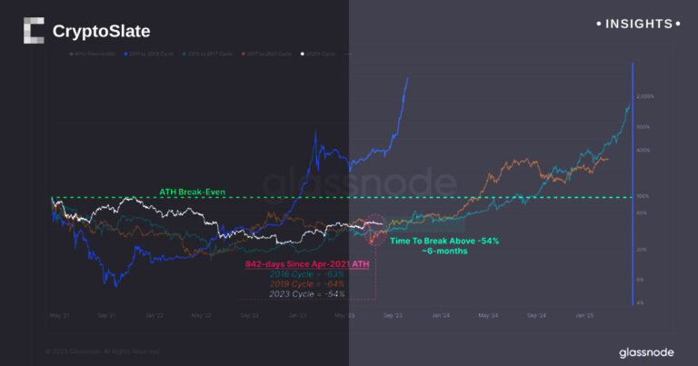 Bitcoin circling the $30,000 mark nine months ahead of next halving