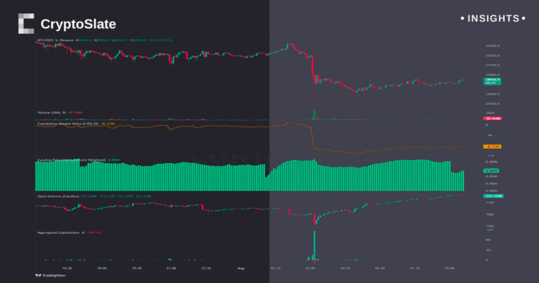 Bitcoin’s price drop supported by 100x leverage