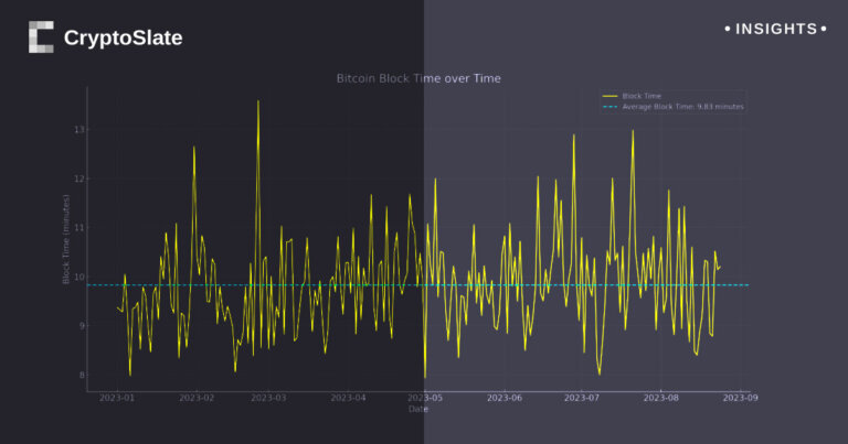 Bitcoin block production trend suggests early 2024 halving event
