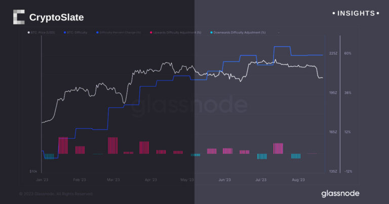 Despite Bitcoin’s slump and soaring Texas energy prices, miners display unexpected resilience