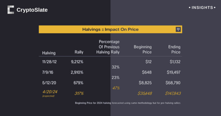 Bitcoin scarcity escalates as halving nears