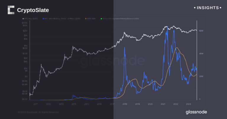 Bitcoin mining revenue just edges past year-long average