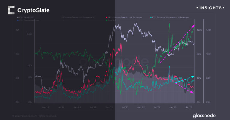 Bitcoin withdrawals outpace deposits in trend unseen since FTX collapse