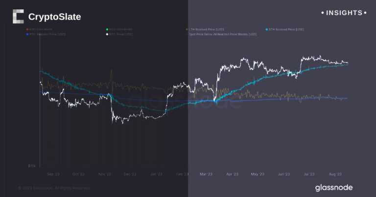 Bitcoin price resilience hinged on short-term holder cost basis, on-chain analysis shows