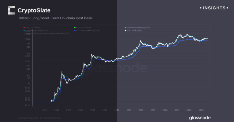 Bitcoin support levels around $28k as historical data, models offer promising insight