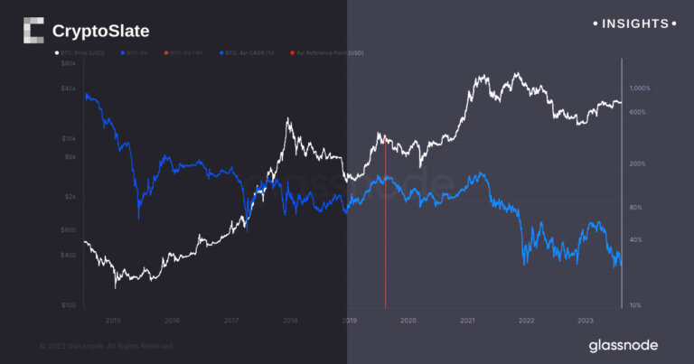 Robust Bitcoin growth trend outpaces inflation, data reveal diminishing return concerns