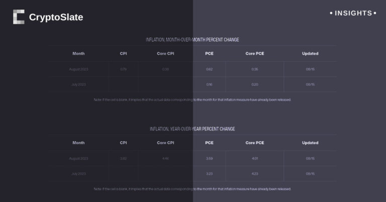 Cleveland Fed nowcasts signal escalating inflation pressures, crypto market bracing for impact