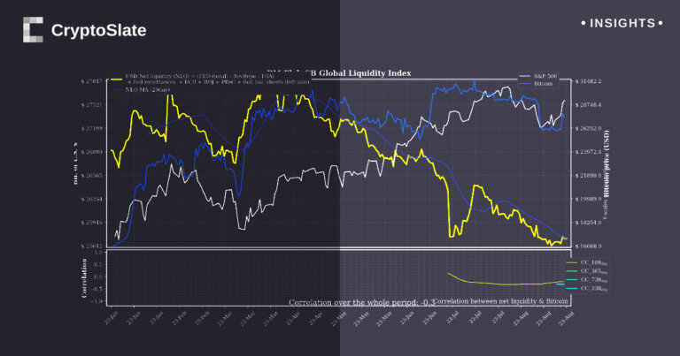 Redefining market metrics: Bitcoin and S&P 500 part ways with global liquidity