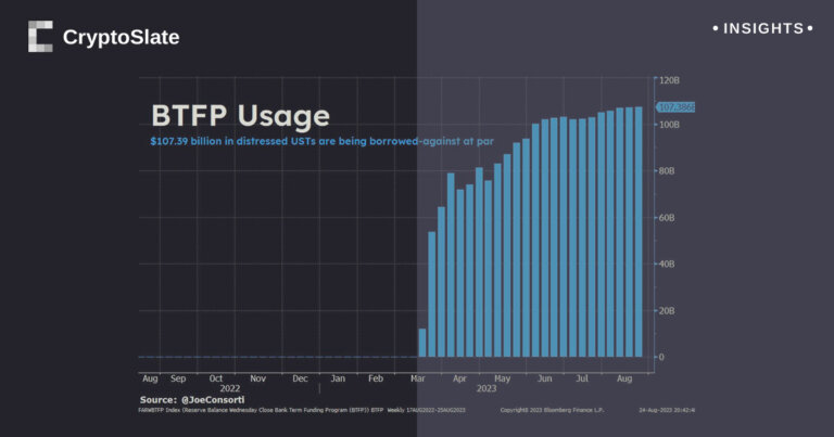 Record surge in Bank Term Funding Program hints at underlying instability in U.S. Treasuries