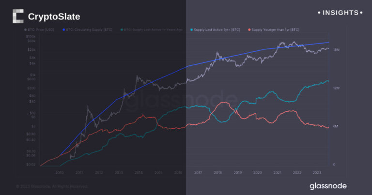 Long-term HODLers rule Bitcoin landscape amid strategic cling to value despite price swings