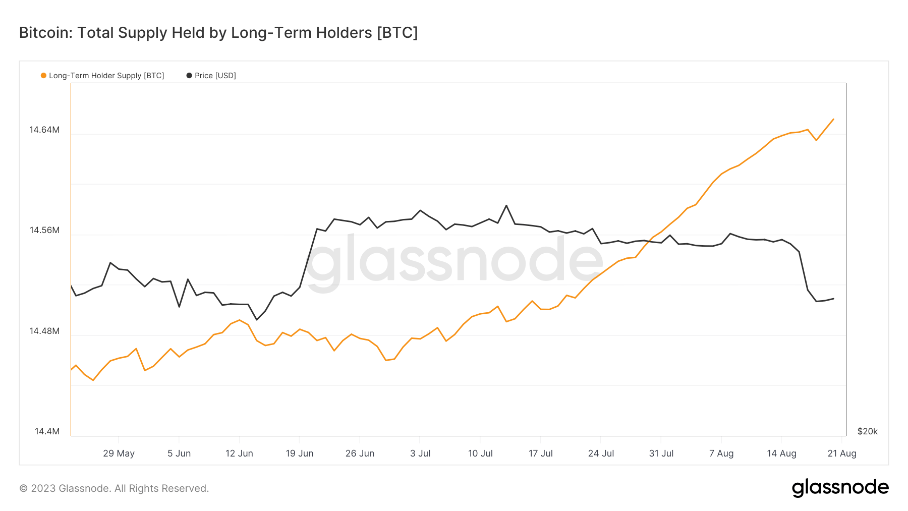 long-term holder supply
