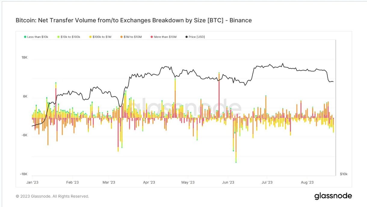 Net Transfer Volume: (Source: Glassnode)
