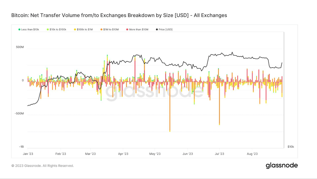 Netflow: (Source: Glassnode)