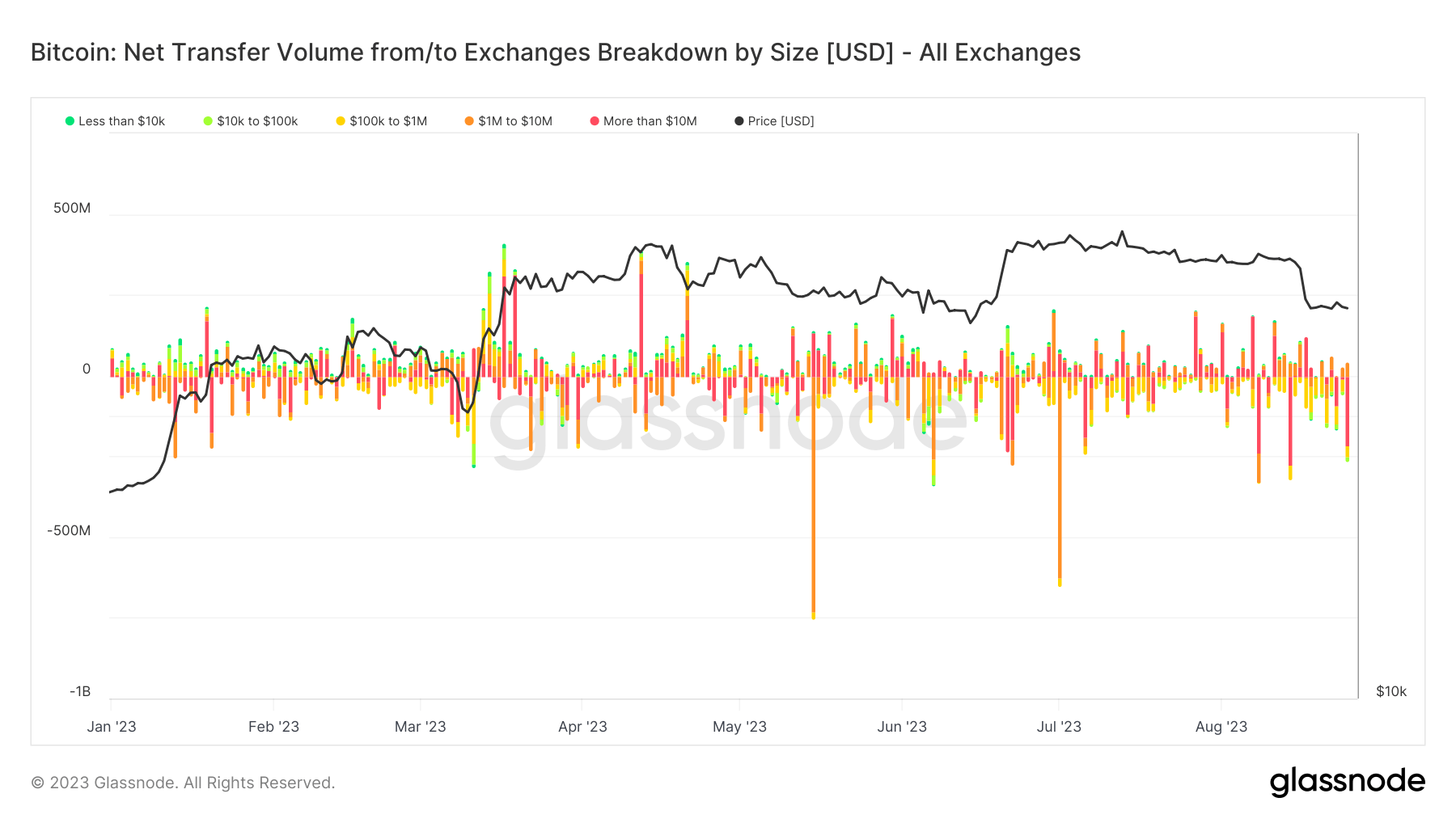 Netflow: (Source: Glassnode)