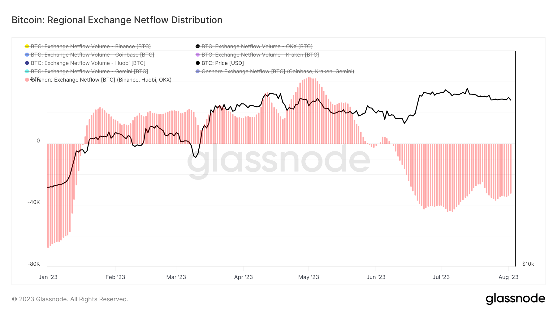 offshore exchanges netflow