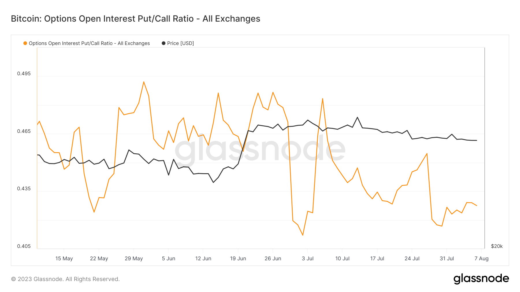 options open interest put call ratio