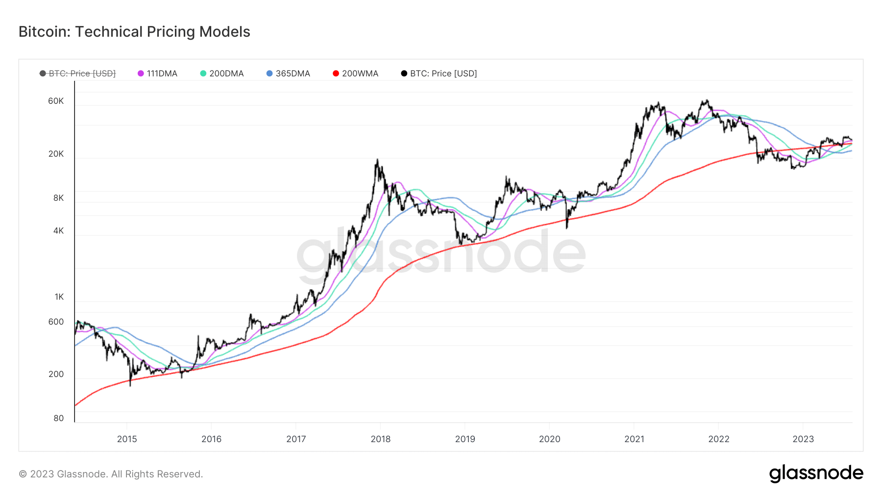 Pricing: (Source: Glassnode)