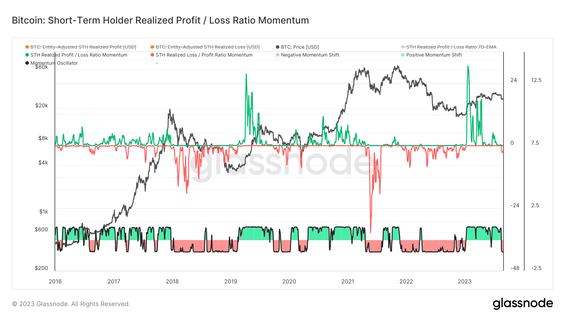 STH realized loss momentum 2016 2023