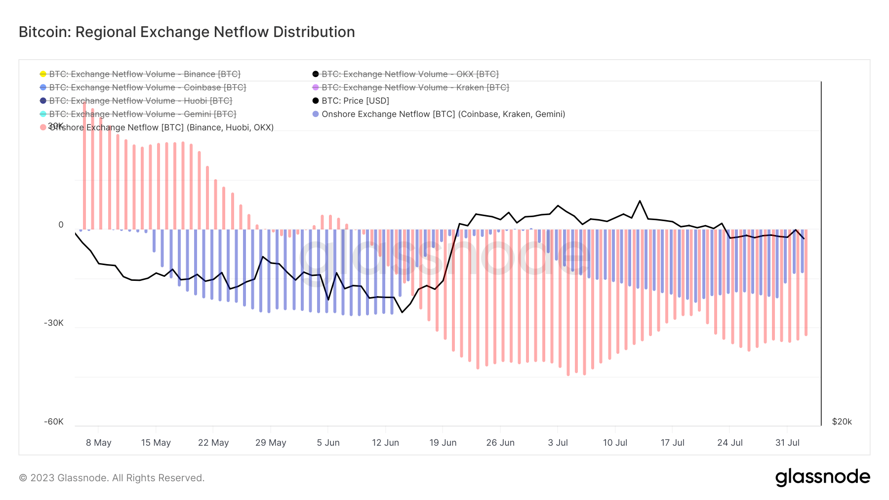 regional exchange netflow