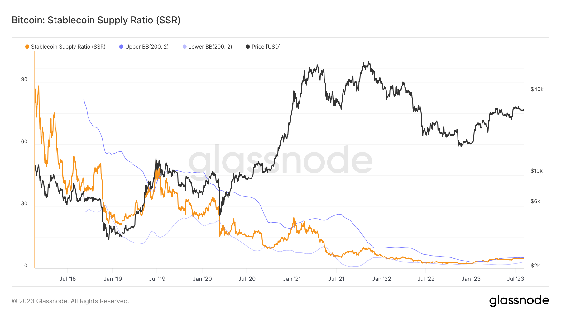 stablecoin supply ratio ssr