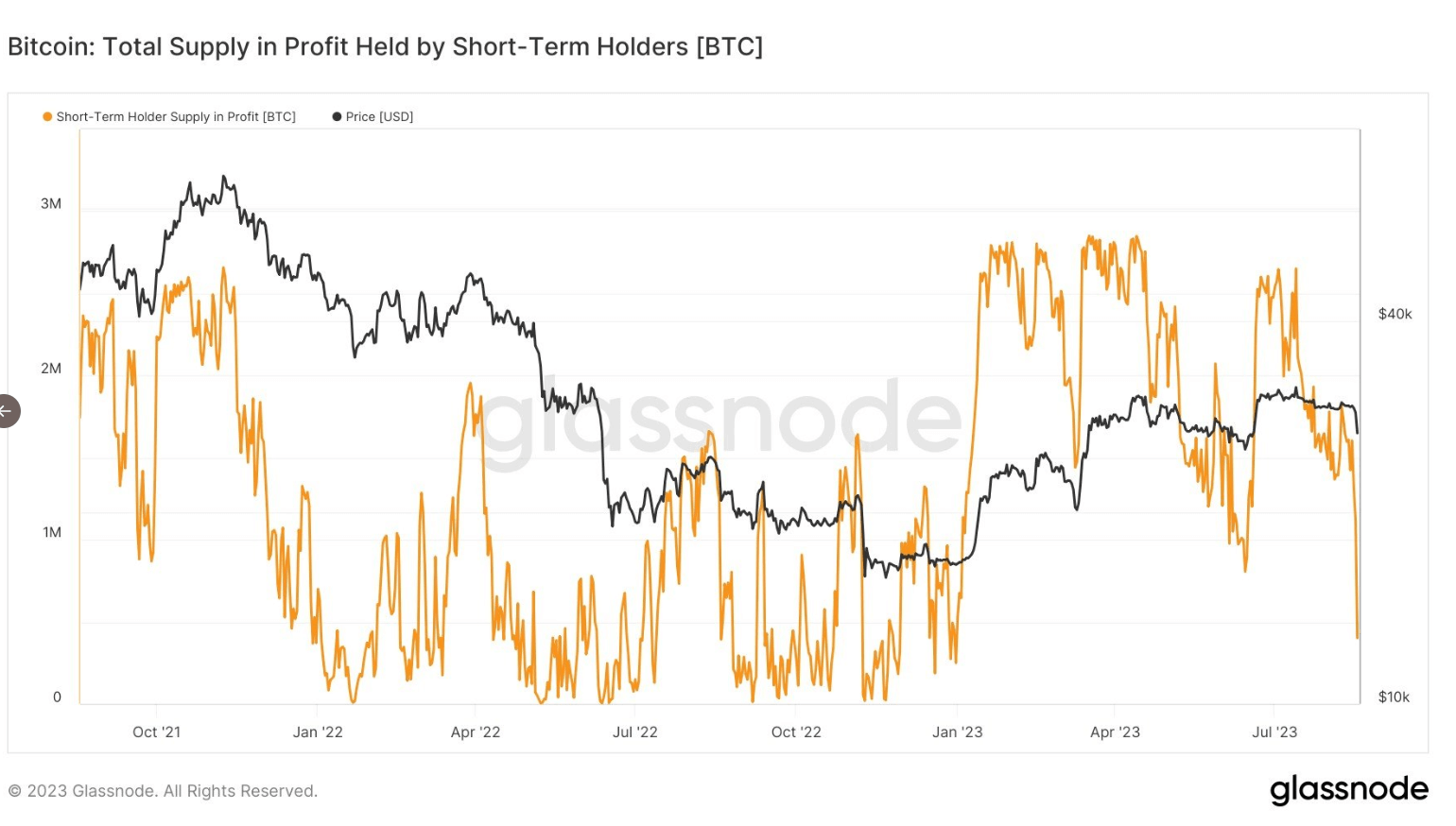 Short term Holders: (Source: Glassnode)