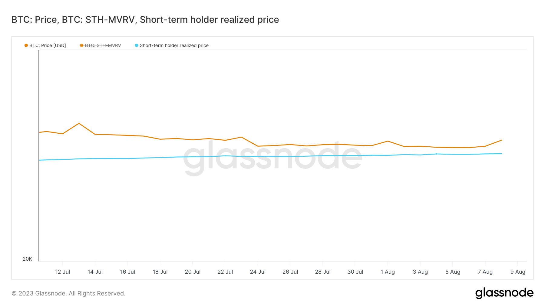short-term holder realized price 