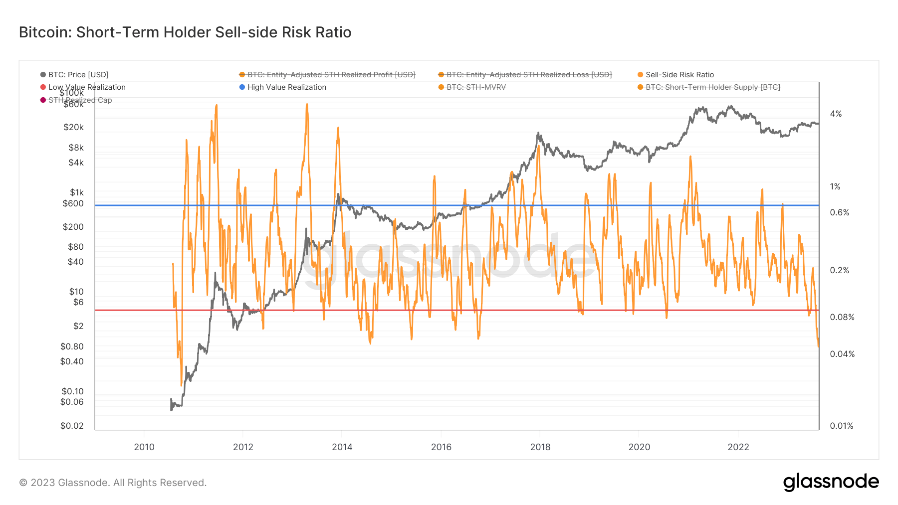sth sell side risk ratio all