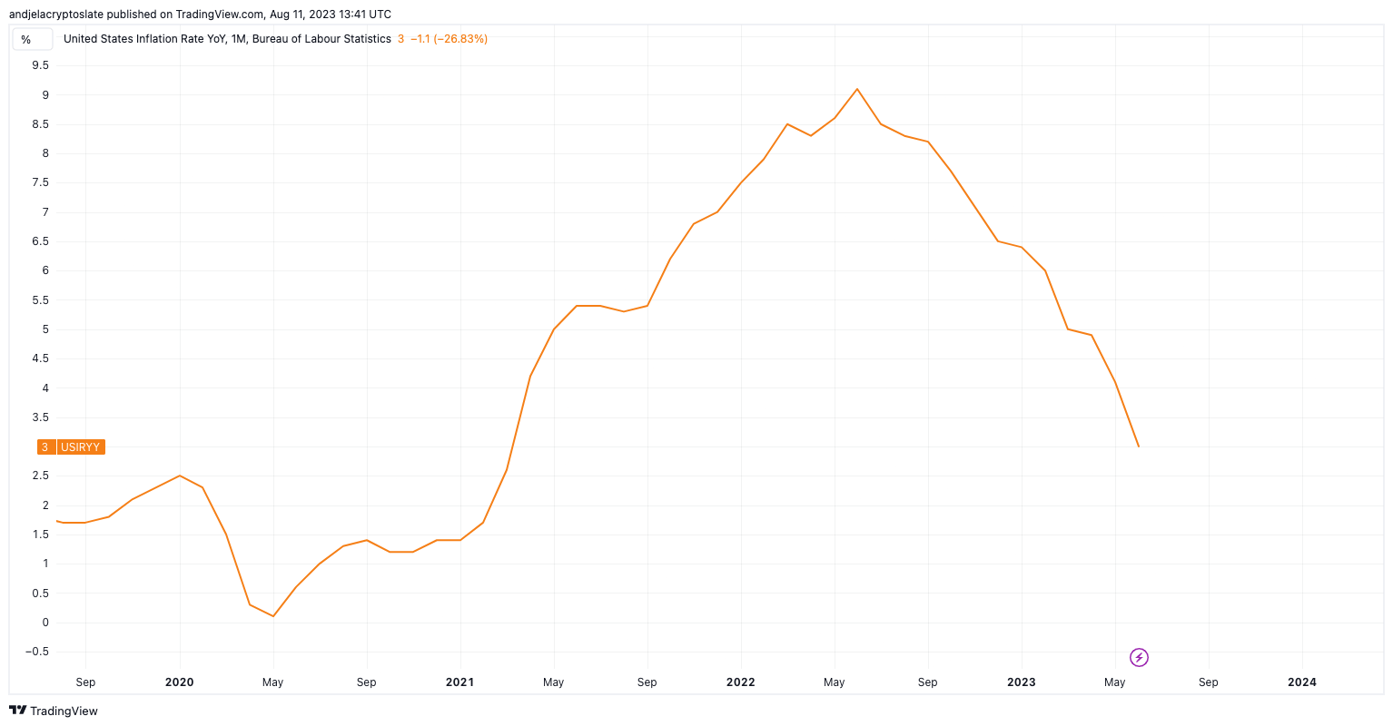 us inflation rate