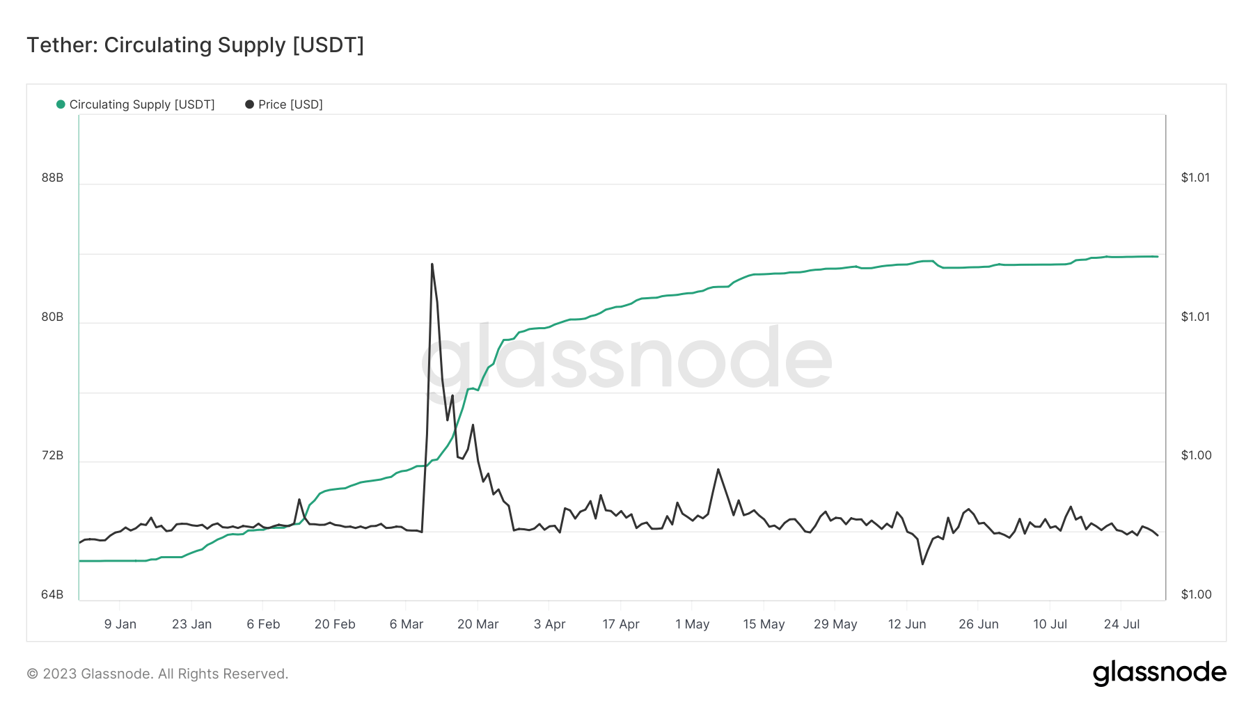 usdt supply ytd