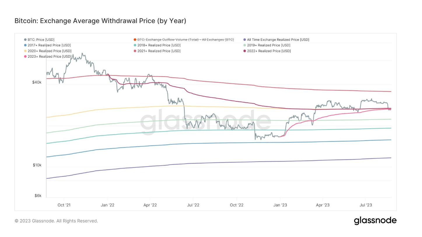 Withdrawal Price: (Source: Glassnode)
