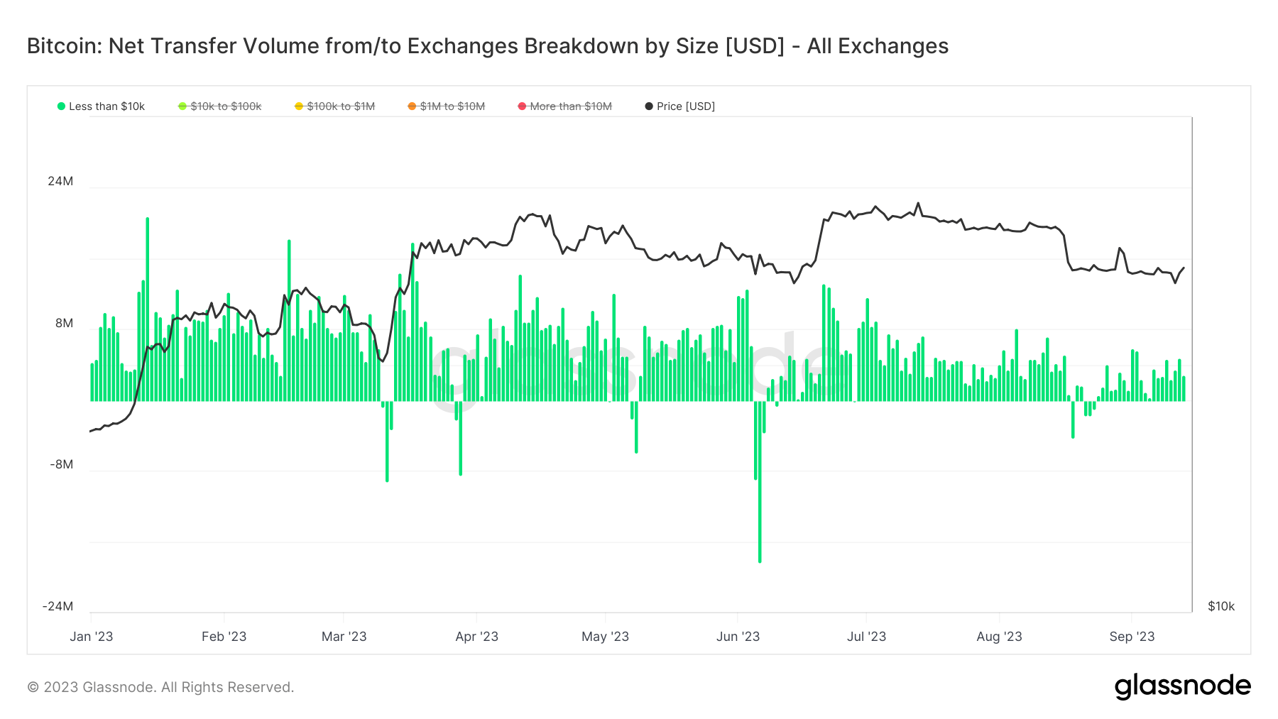 Net Transfer: (Source: Glassnode)