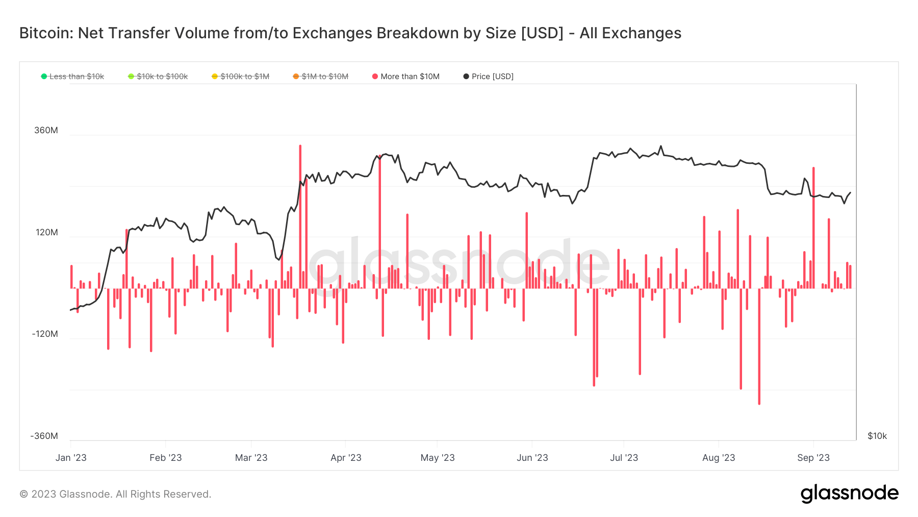 Net Transfer: (Source: Glassnode)