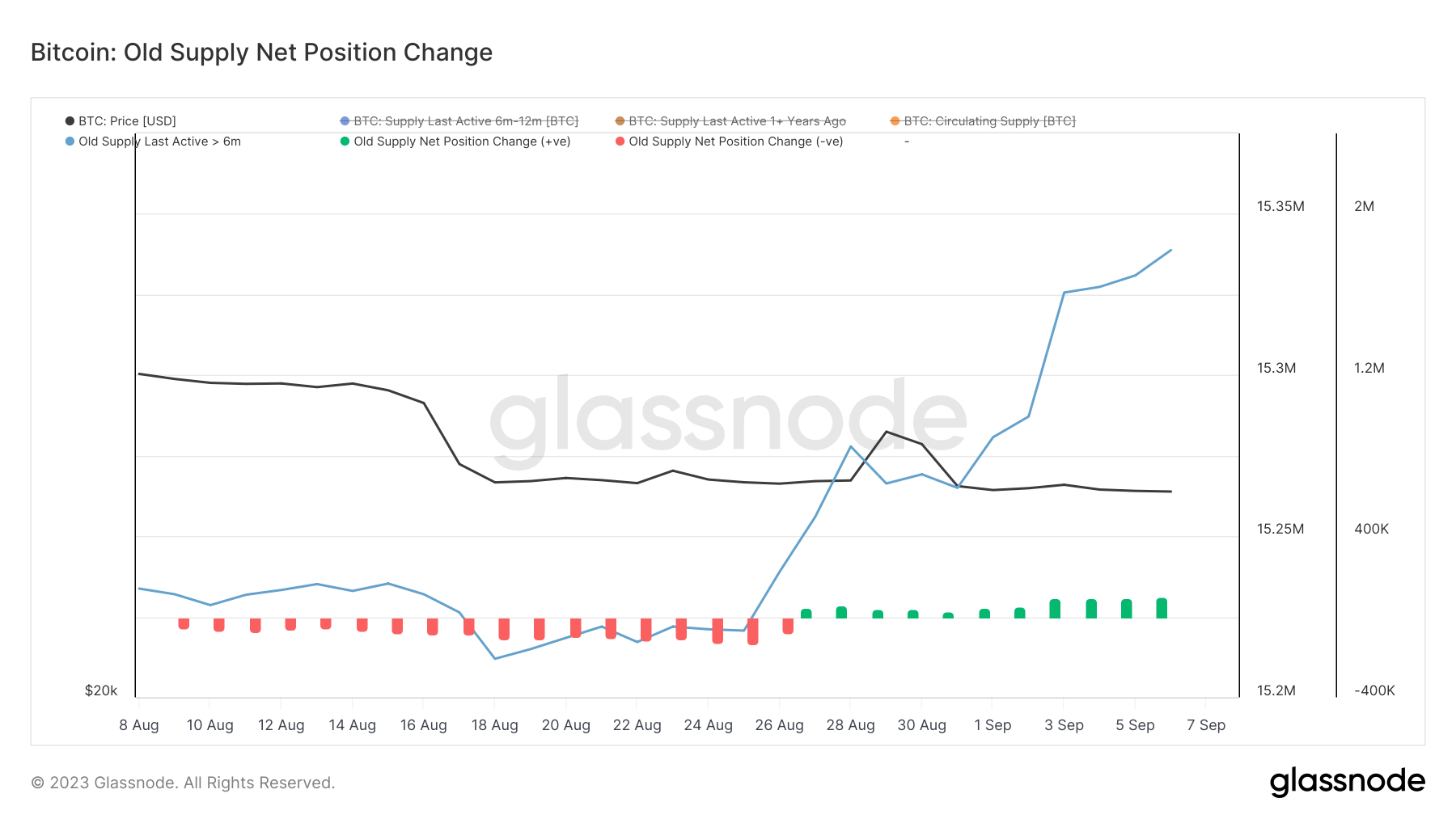 bitcoin old coin supply 1mo