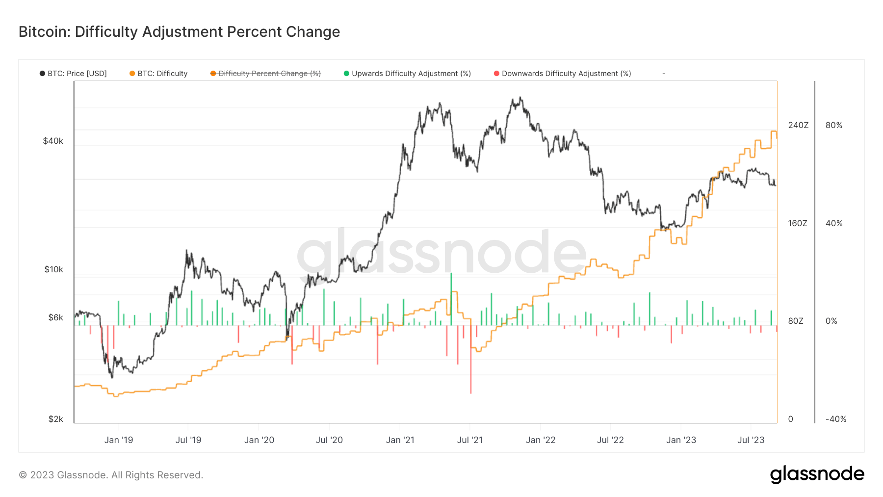 Difficulty: (Source: Glassnode)