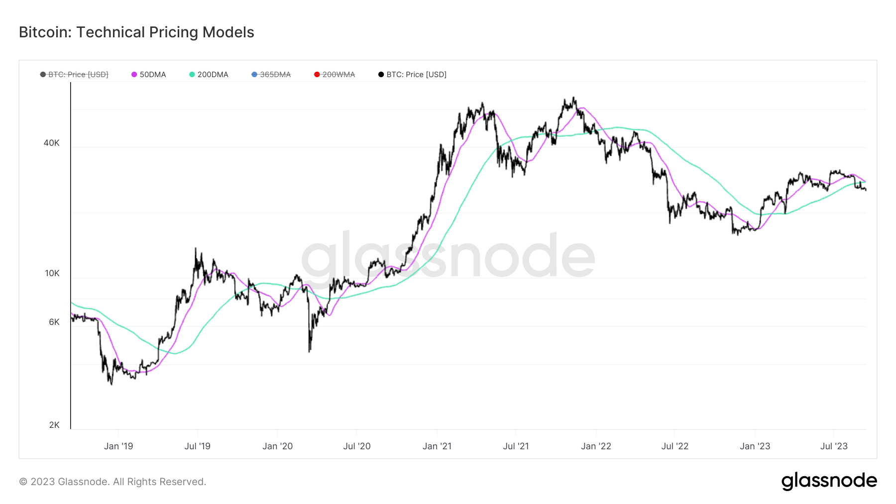 Technical Movements: (Source: Glassnode)
