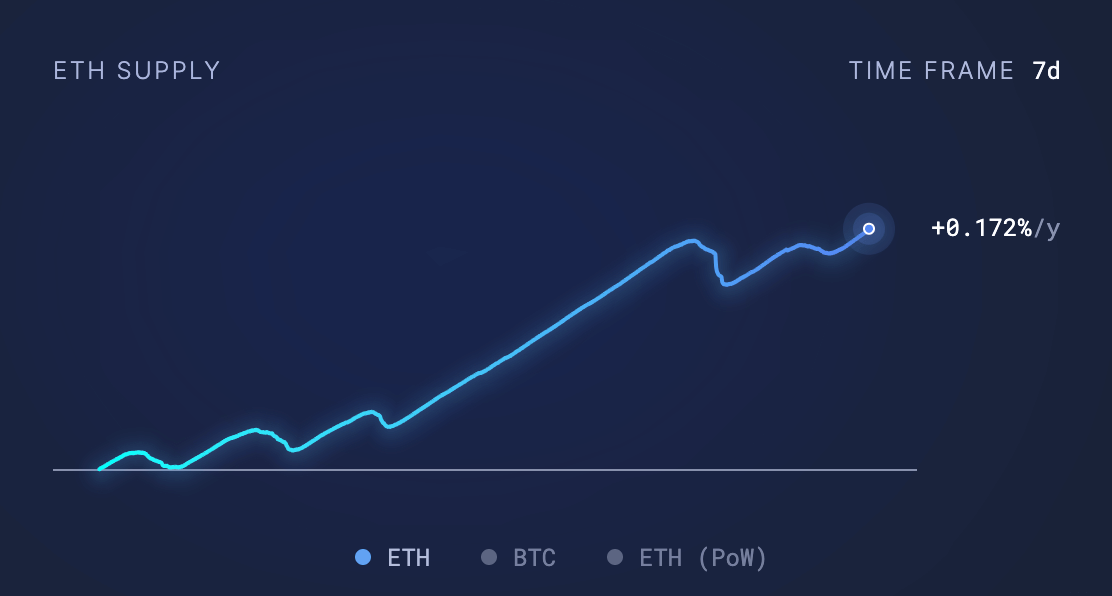 ethereum supply inflation rate 7d