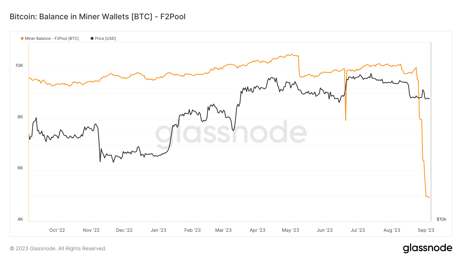 Miner Balance: (Source: Glassnode)