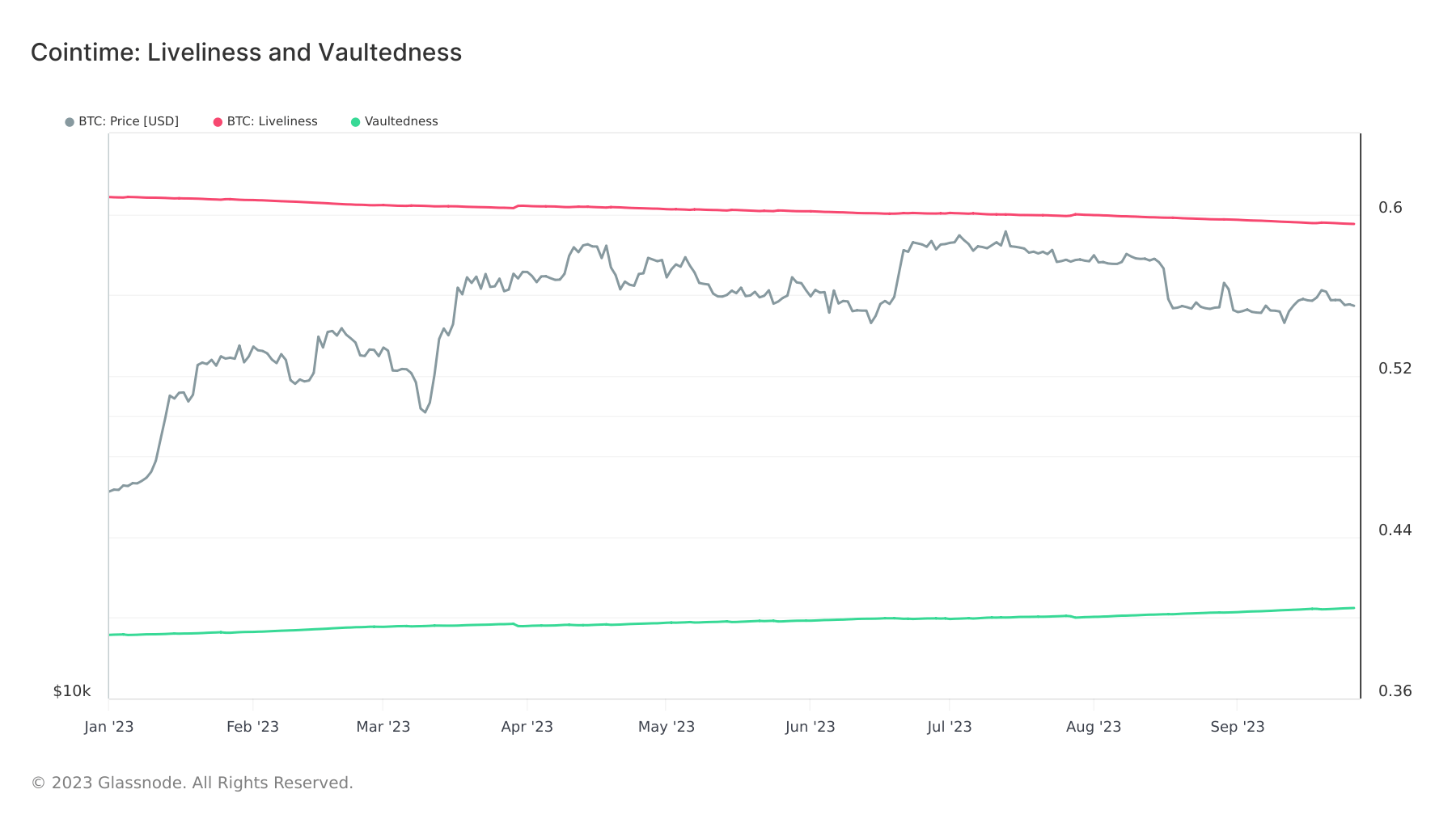 bitcoin vaultedness liveliness ytd