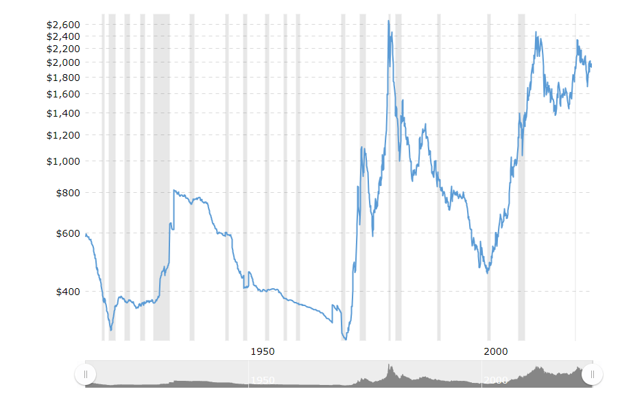 Gold Price History: (Source:macrotrends.net)