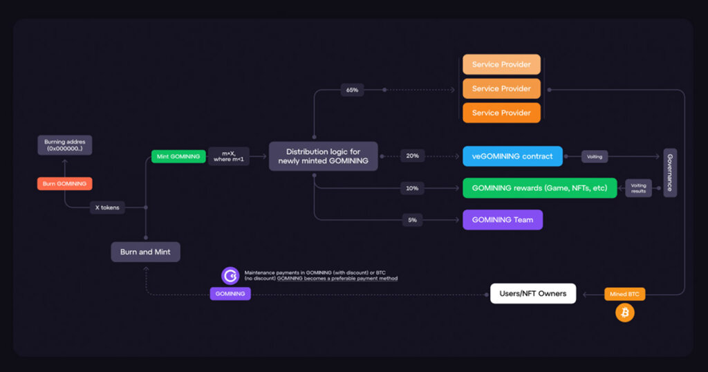 GoMining - How it Works