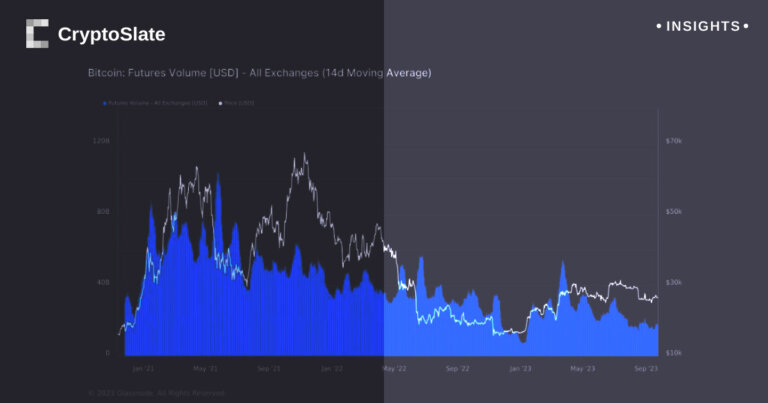 Risk aversion in markets as Bitcoin futures trading sees a significant decline
