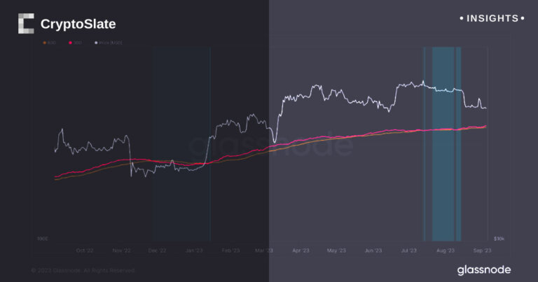 Bitcoin miner balance decline mirrors drop in hash rate, triggering market caution