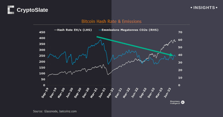 Bitcoin energy use up but carbon emissions drop, Bloomberg crypto analyst reveals