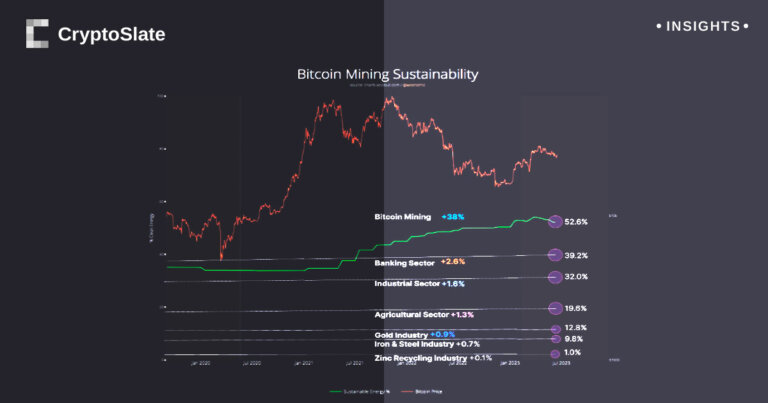 Bitcoin mining takes the lead in sustainable energy use, outshining banking sector