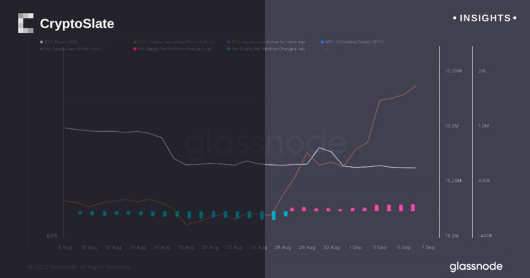 Changes in old supply shows selling pressure came from short-term holders
