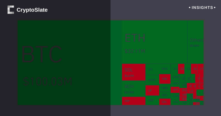 Bitcoin surge triggers $100 million shockwave in crypto market