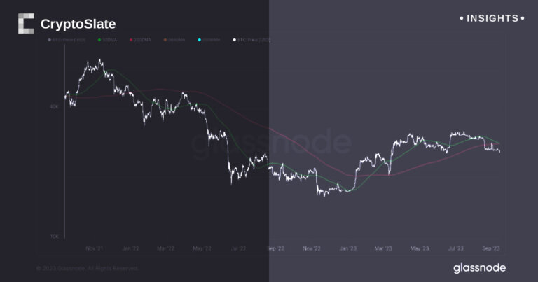 Bitcoin about to witness sixth death cross in 5 yrs