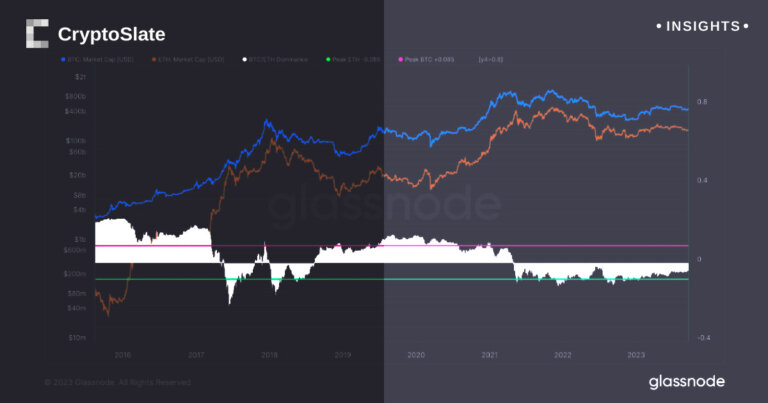 ETH dominance on shaky grounds as BTC prepares for potential upturn