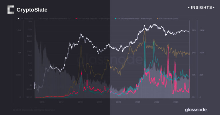 Ethereum exchange deposits surge in echo of FTX collapse, while Bitcoin withdrawals stay dominant
