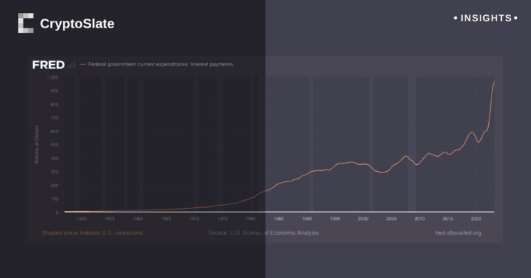 U.S. interest payments surpass 2023 defense budget